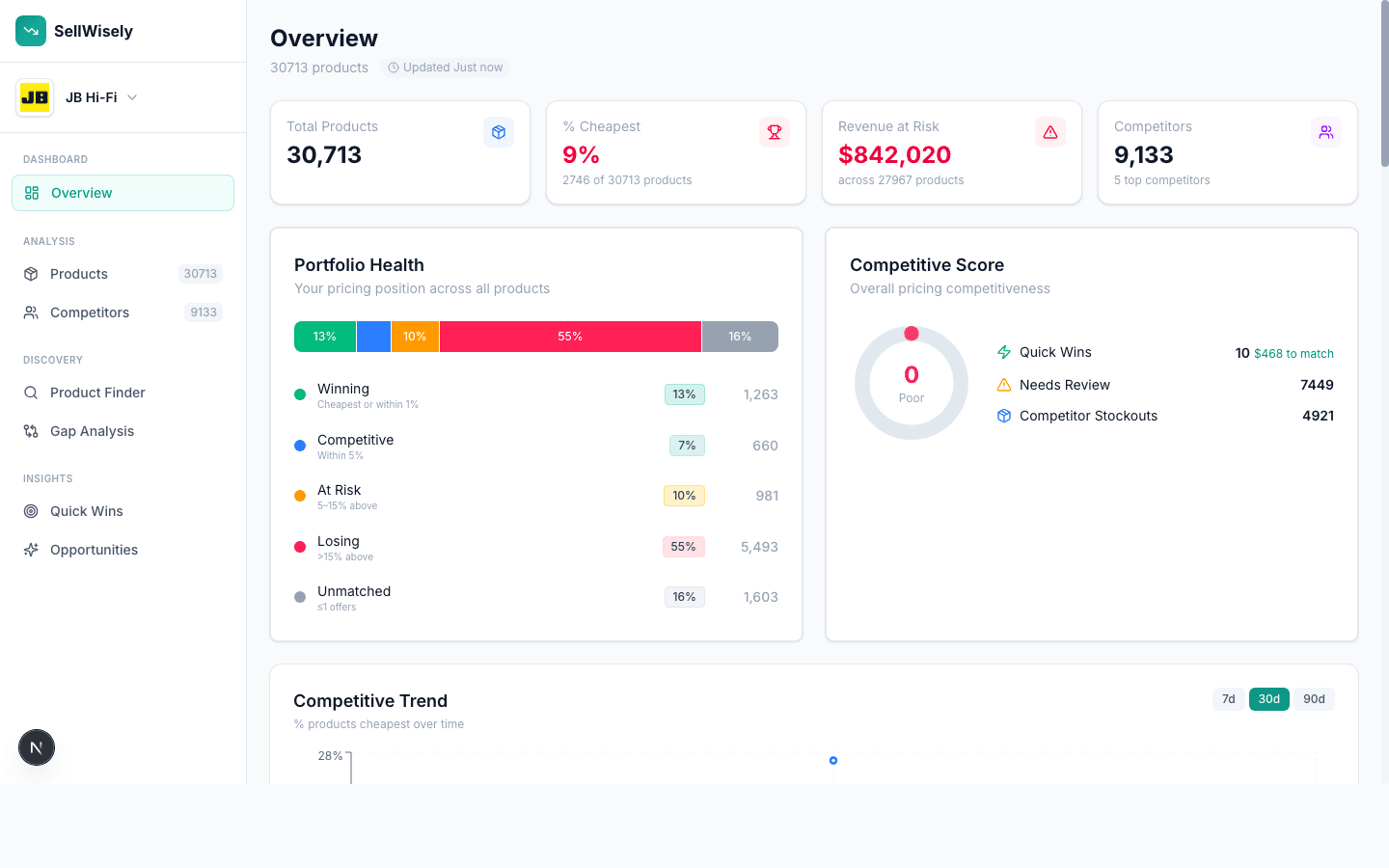 SellWisely competitor price tracking dashboard showing price comparisons for JB Hi-Fi