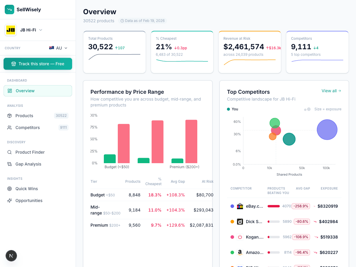 SellWisely dashboard showing competitor prices and market position for Australian retailers