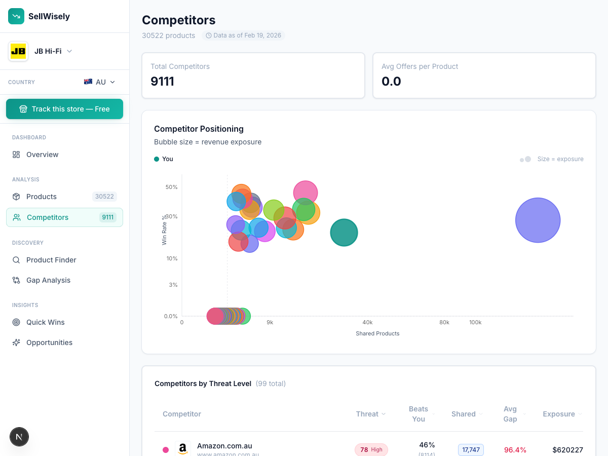 Auto-discovered competitors across the full retail landscape