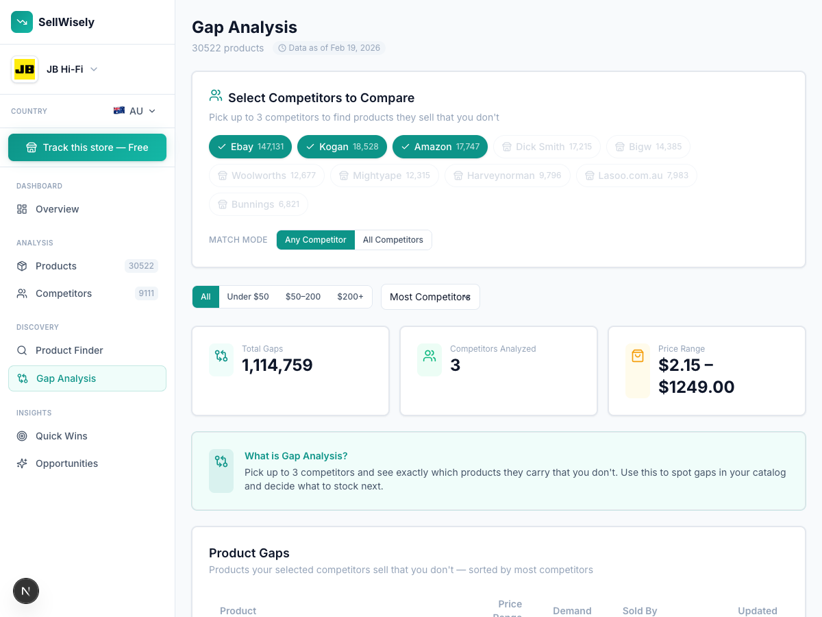 Gap analysis showing products competitors sell that you don't carry