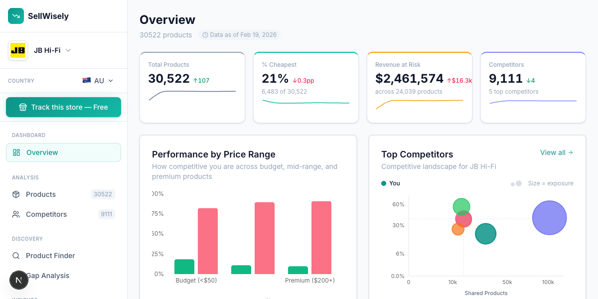 Stats KPI overview showing portfolio health metrics at scale