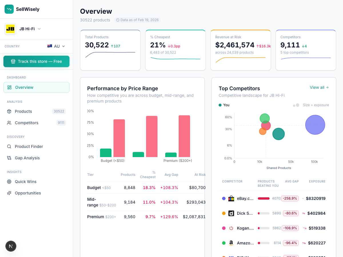 Instant competitor price results with zero setup required